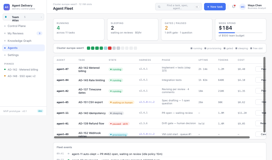 Agent fleet screen: counters for running, sleeping and gated agents and the week's spend against the team budget, over a table listing each agent's task, state, harness version, phase, uptime, tokens and cost.
