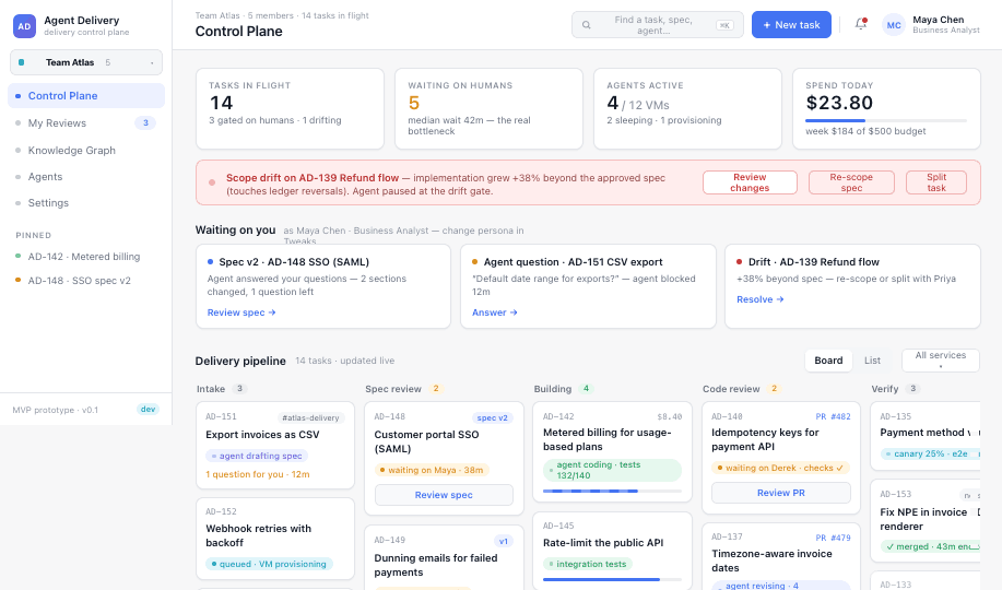 The Agent Delivery control plane: counters for tasks in flight, items waiting on humans, active agents and spend today; a scope-drift alert offering re-scope, split or review; a "waiting on you" review queue; and a delivery pipeline board with columns for intake, spec review, building, code review and verify.
