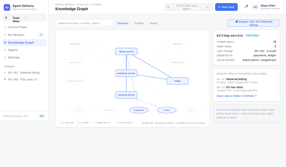 Knowledge graph screen: services, entities and specs drawn as a connected graph with the blast radius of a selected task highlighted.